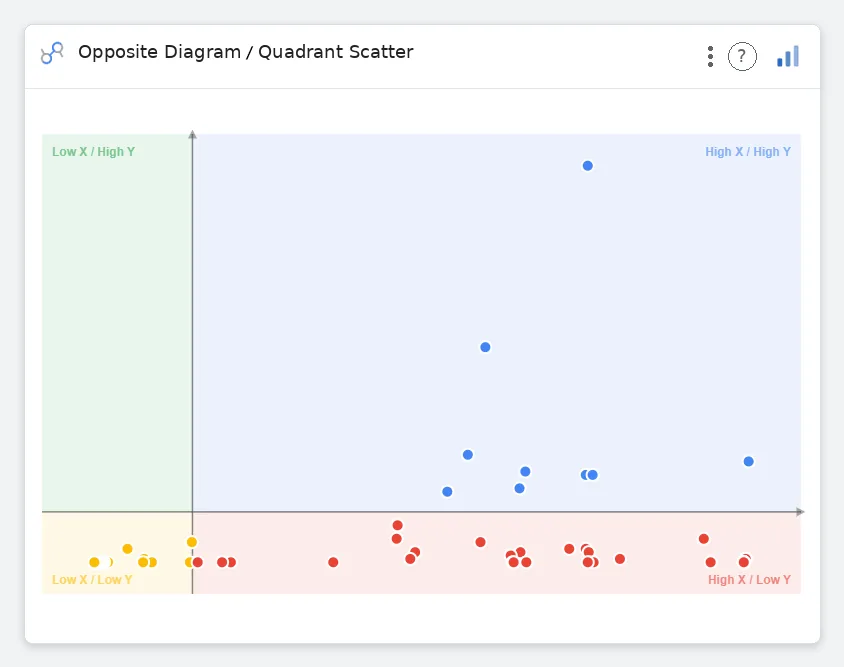 Quadrant Scatter: points sorted across four labeled regions