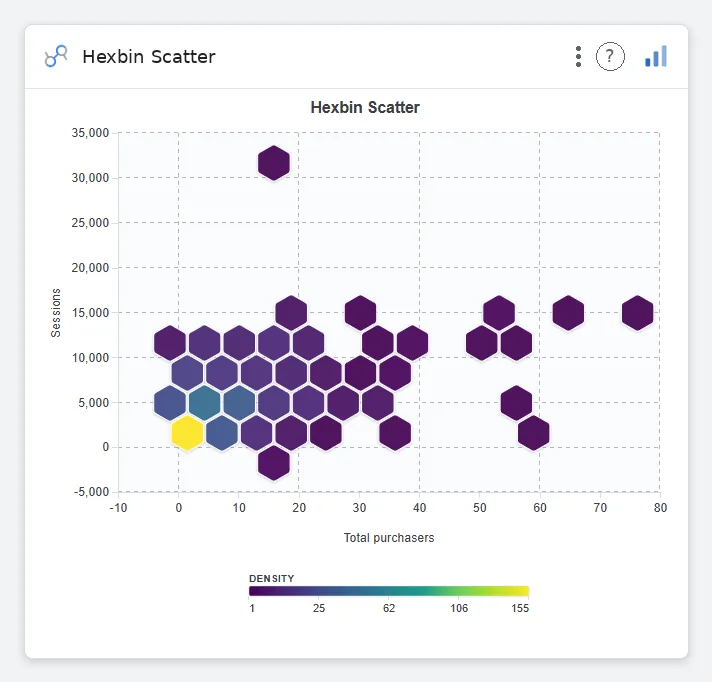 Hexbin Scatter: density-binned hexagons of total purchasers vs sessions