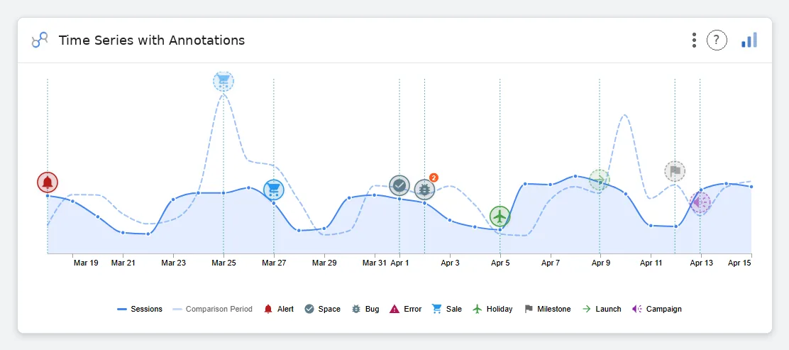 Time Series with Annotations: Sessions line with comparison period and typed event markers across Mar 19 to Apr 15