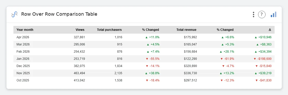 Row Over Row Comparison Table (Data Studio screenshot)