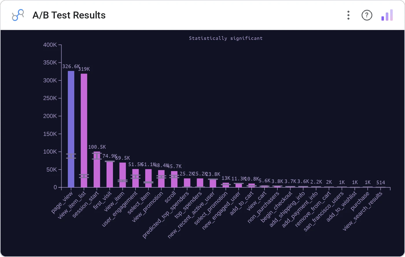 A/B Test Results (Data Studio screenshot)