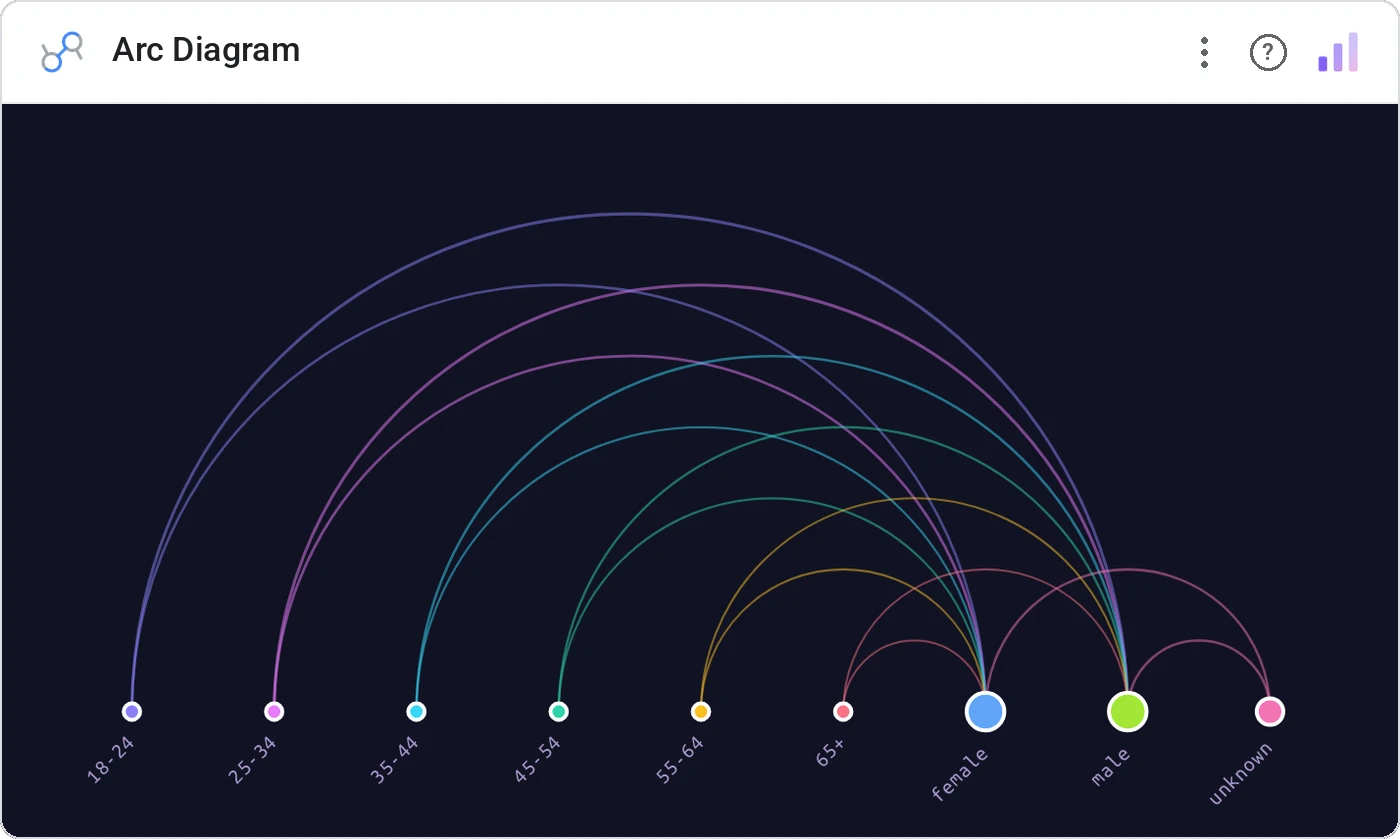 Arc Diagram (Data Studio screenshot)