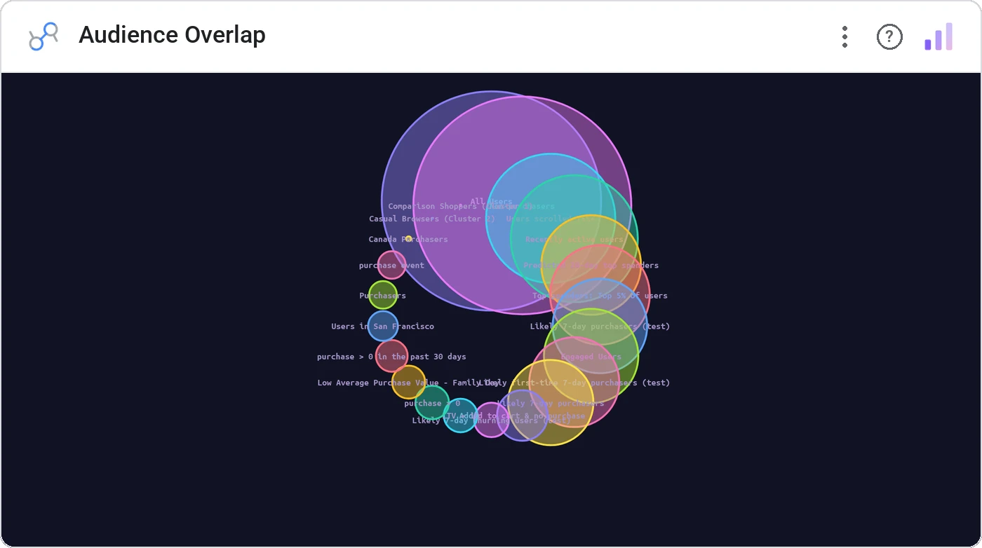 Audience Overlap (Data Studio screenshot)