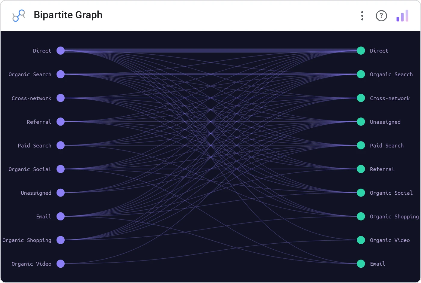 Bipartite Graph (Data Studio screenshot)