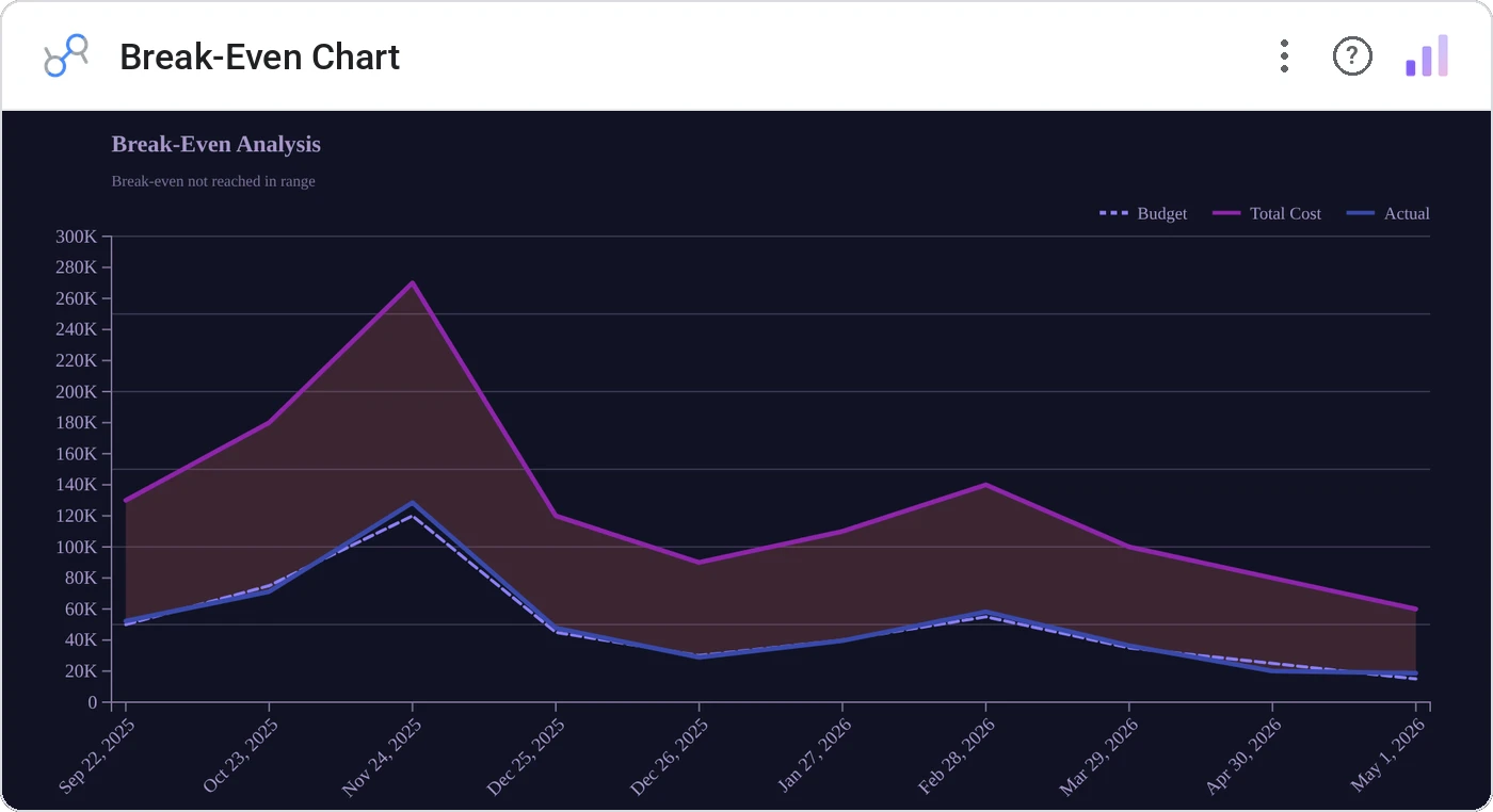 Break-Even Chart (Data Studio screenshot)