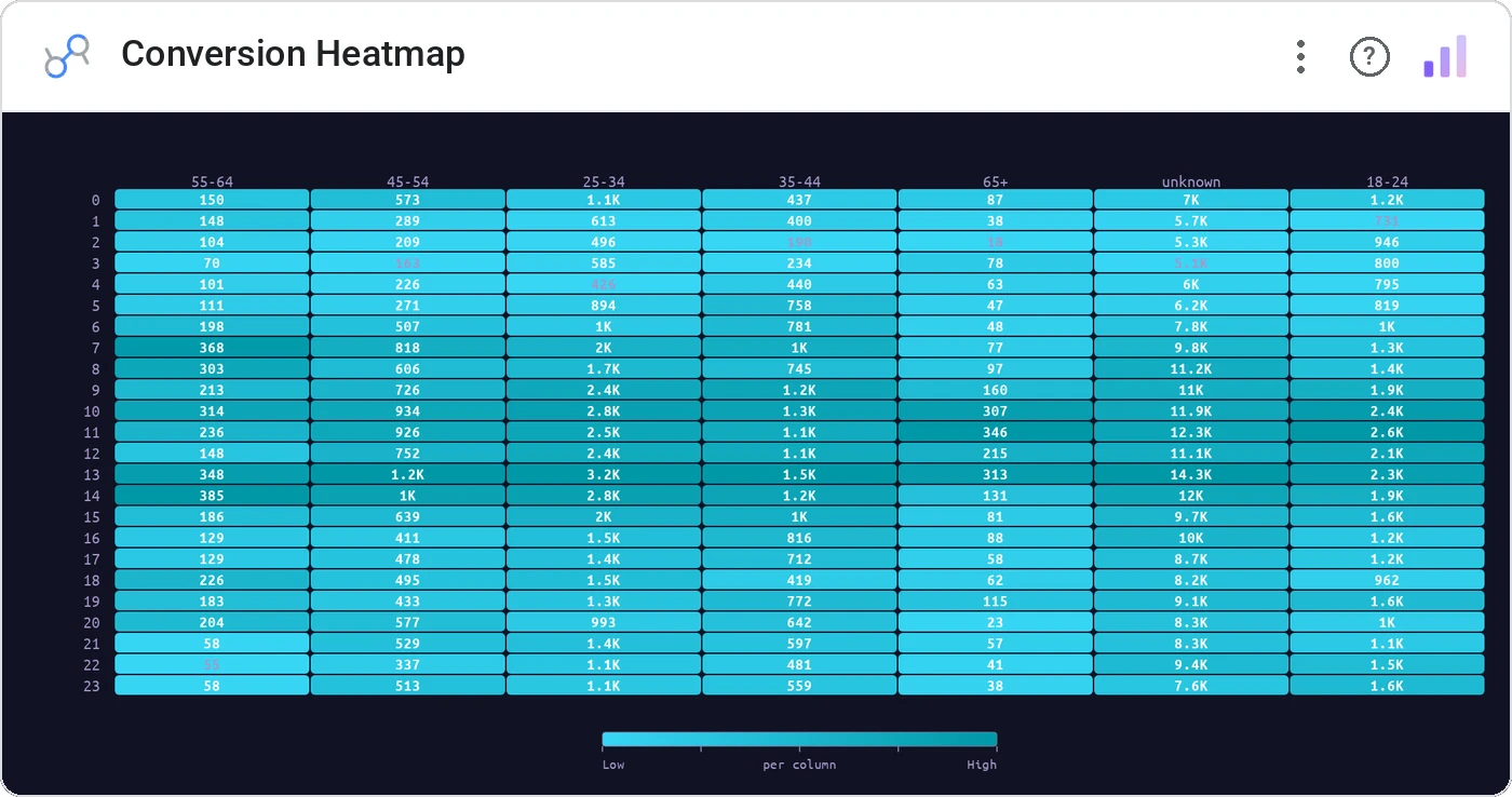 Conversion Heatmap (Data Studio screenshot)