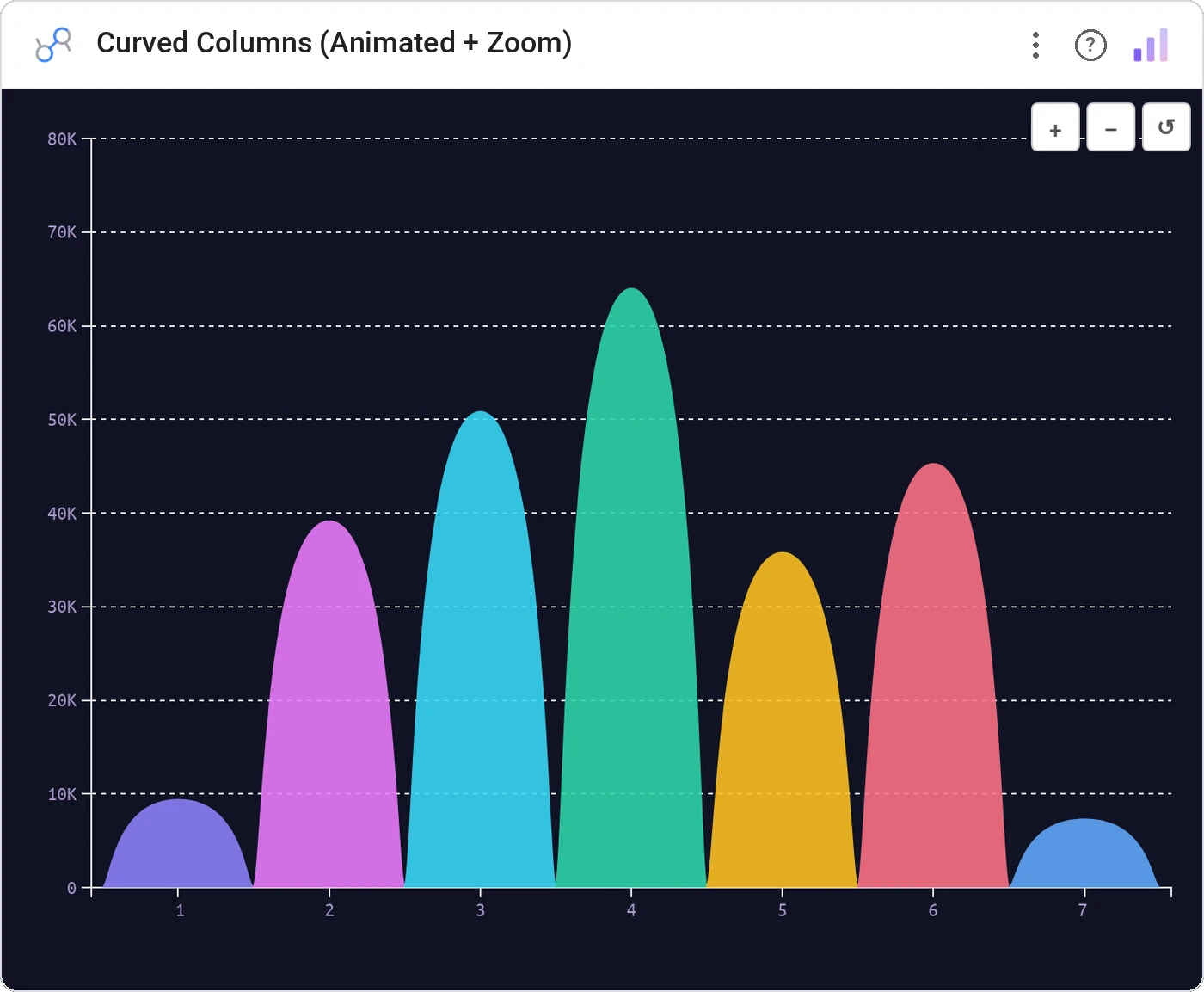 Curved Columns (Animated + Zoom) (Data Studio screenshot)