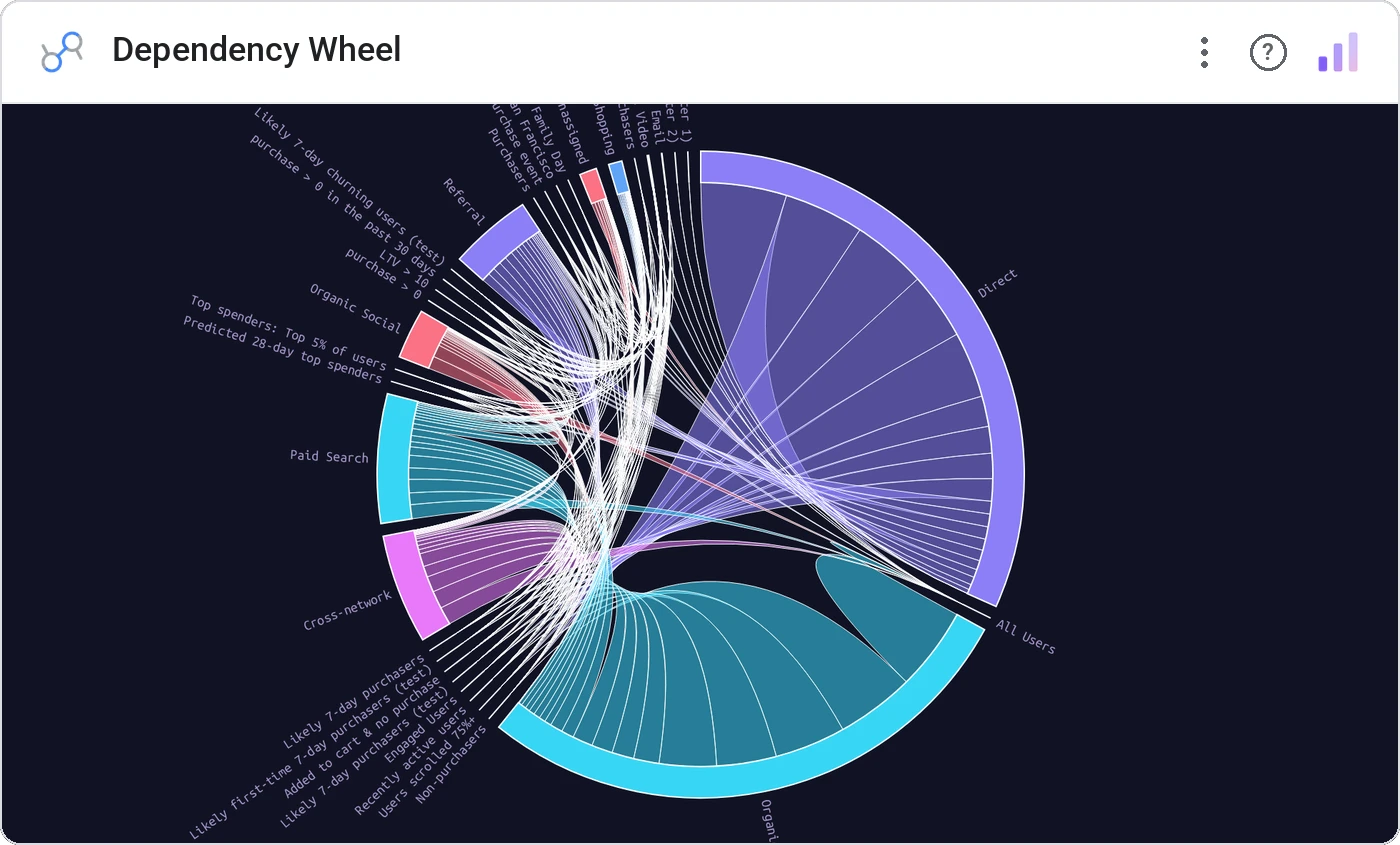 Dependency Wheel (Data Studio screenshot)