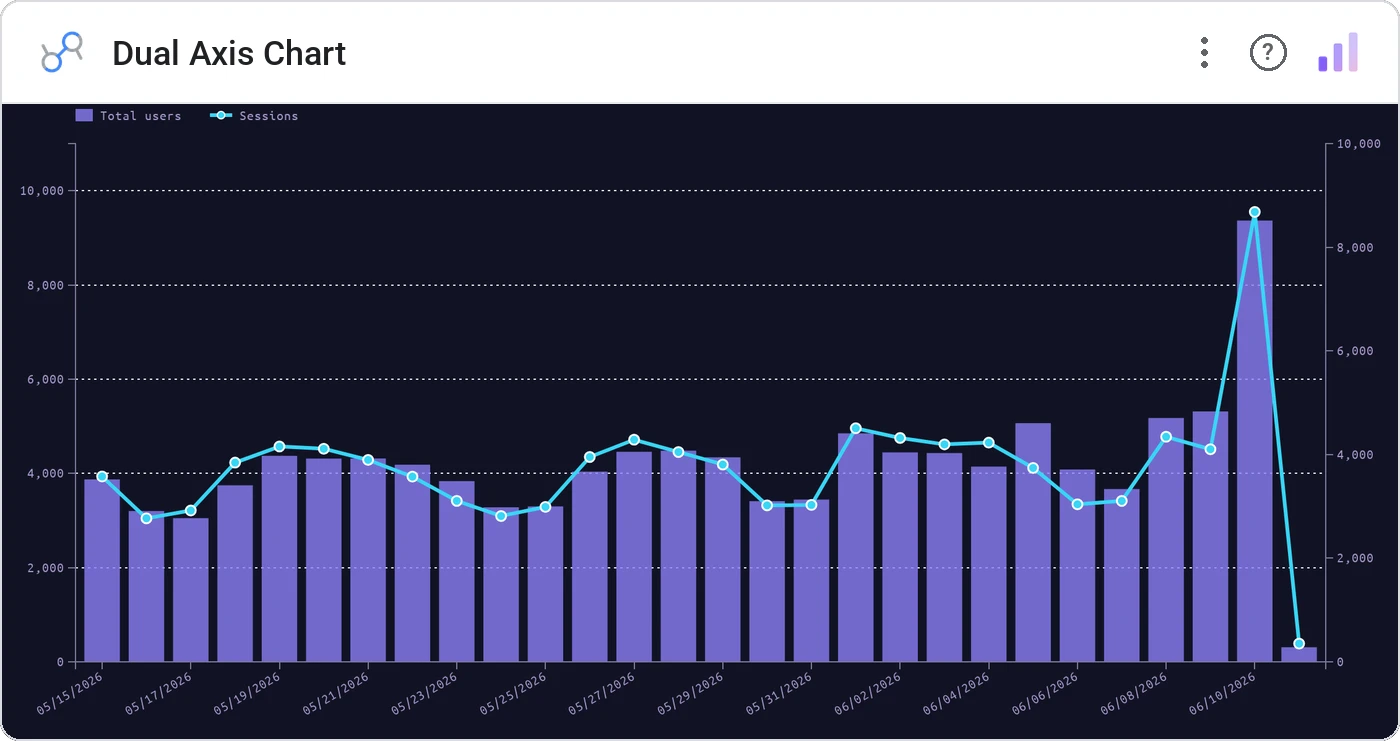 Dual Axis Chart (Data Studio screenshot)