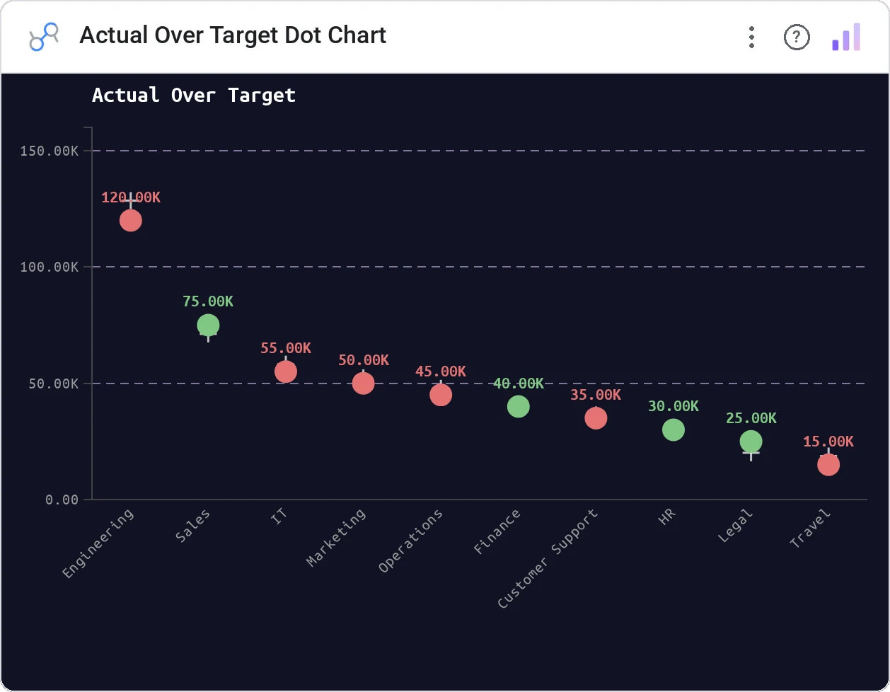 Actual Over Target Dot Chart (Data Studio screenshot)