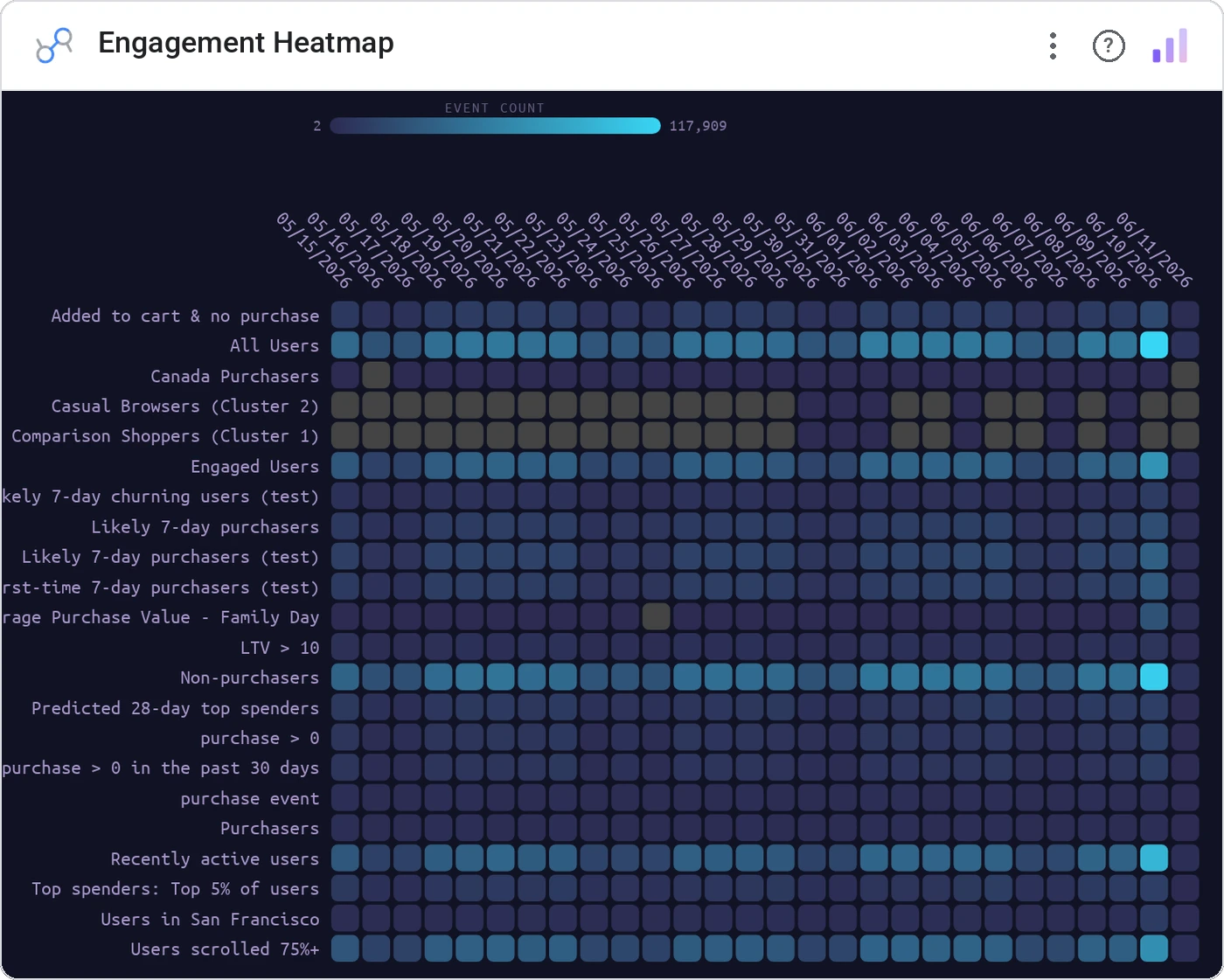 Engagement Heatmap (Data Studio screenshot)
