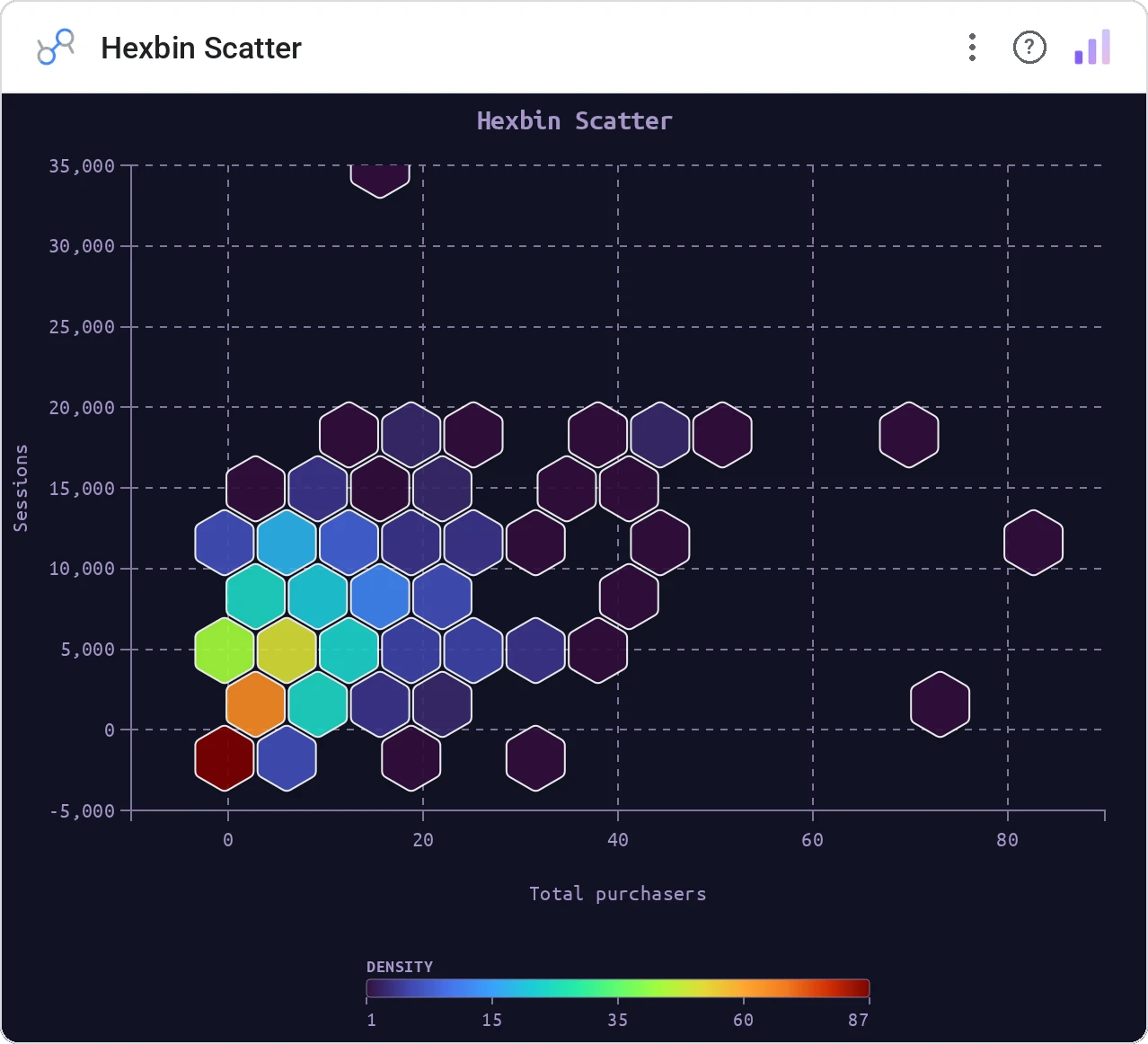 Hexbin Scatter (Data Studio screenshot)