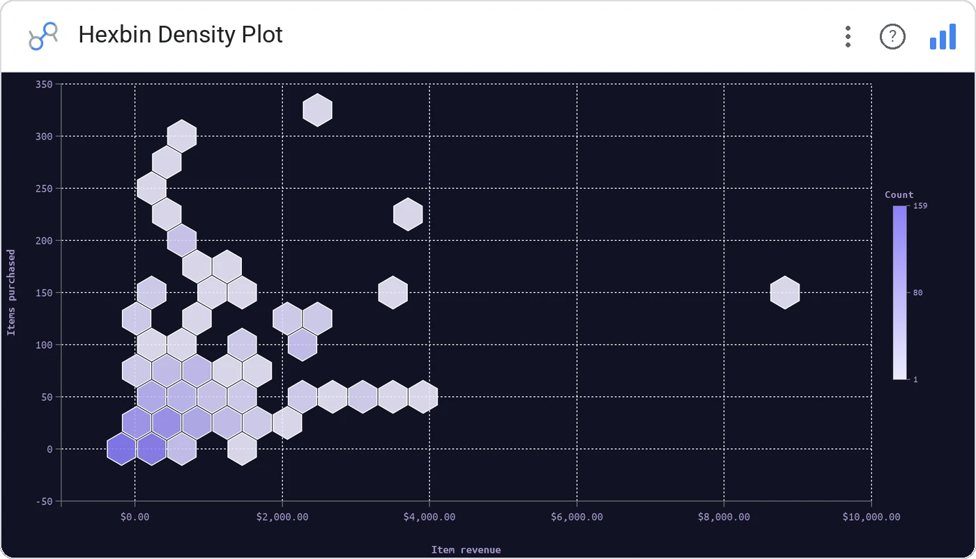 Hexbin Density Plot (Data Studio screenshot)
