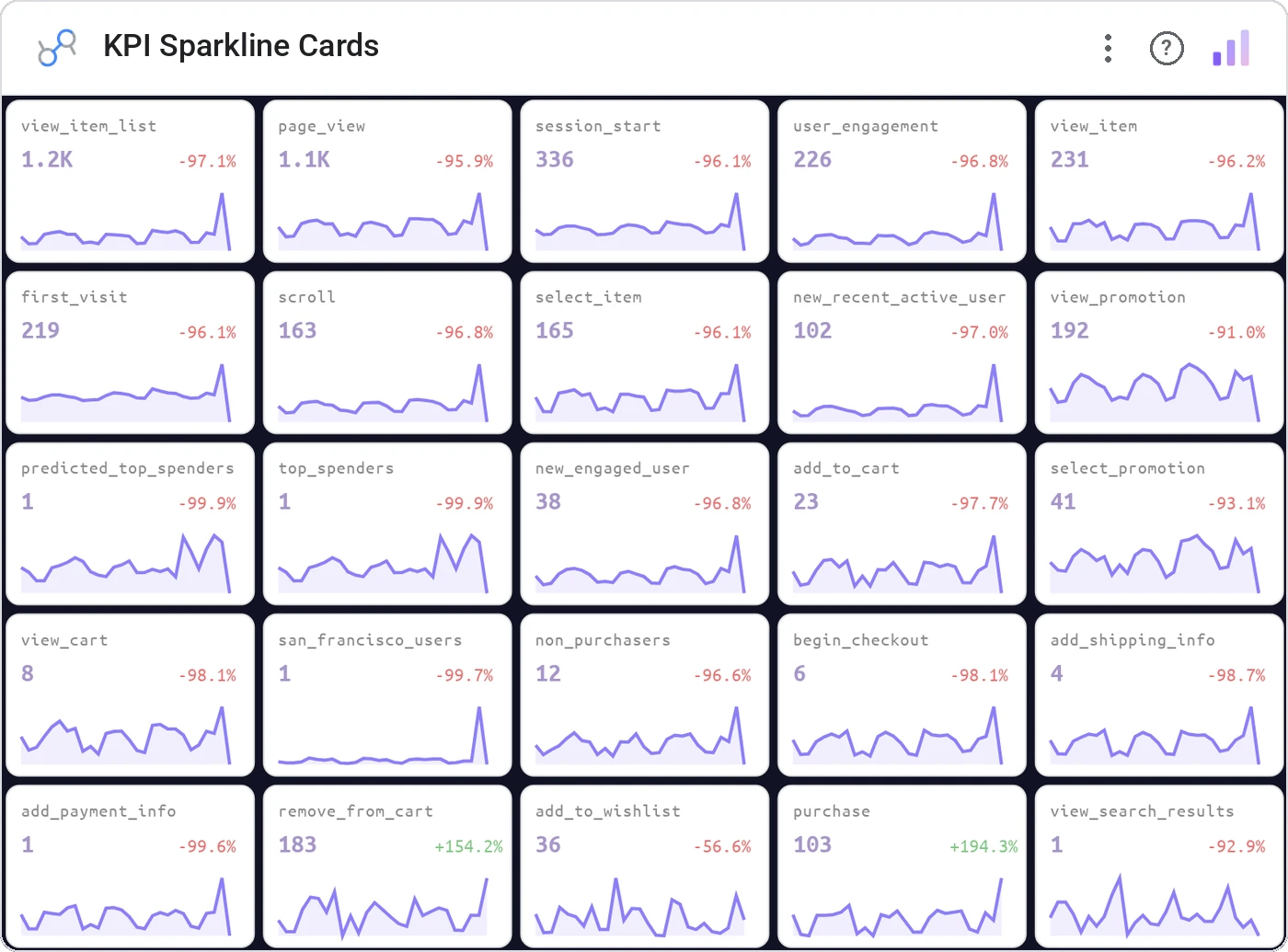 KPI Sparkline Cards (Data Studio screenshot)