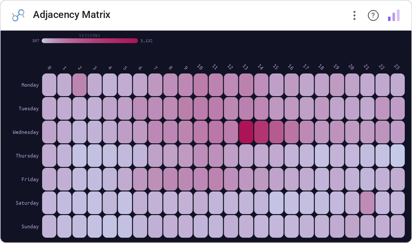 Adjacency Matrix (Data Studio screenshot)