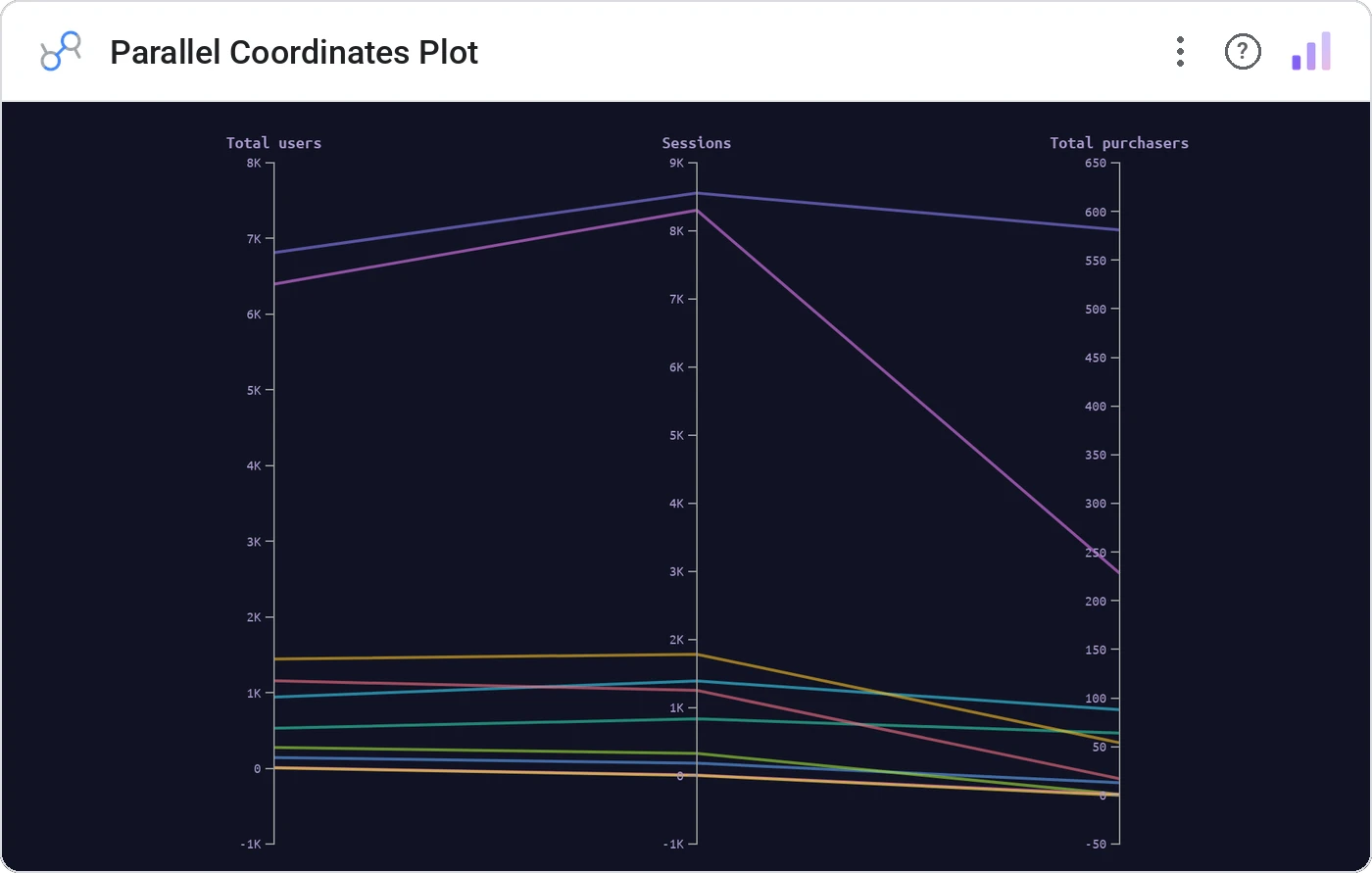 Parallel Coordinates Plot (Data Studio screenshot)