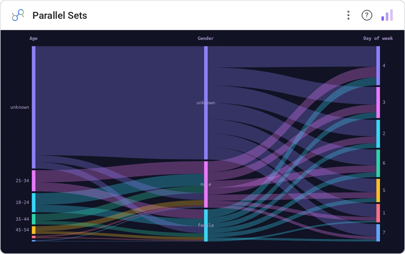 Parallel Sets (Data Studio screenshot)