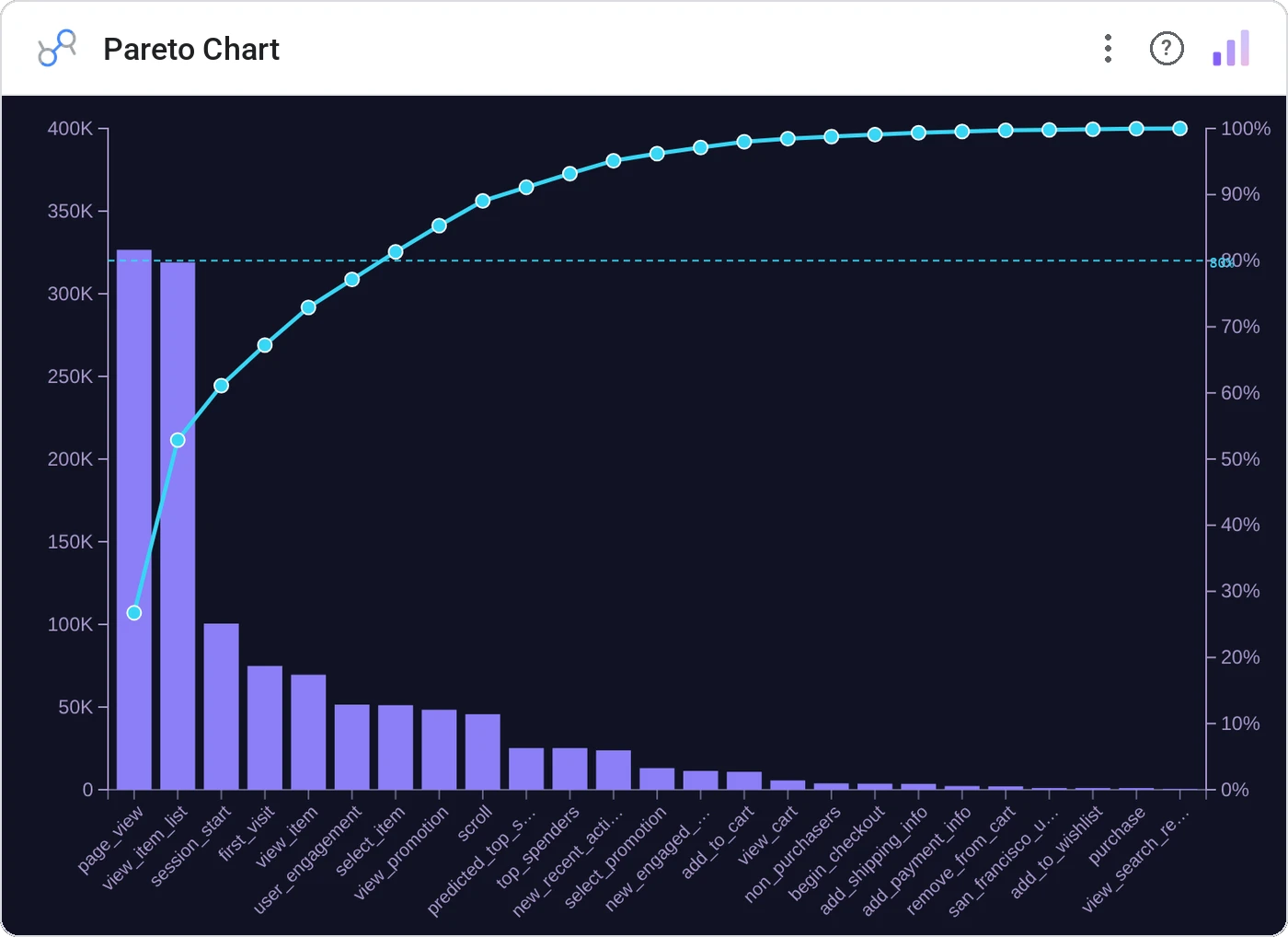 Pareto Chart (Data Studio screenshot)