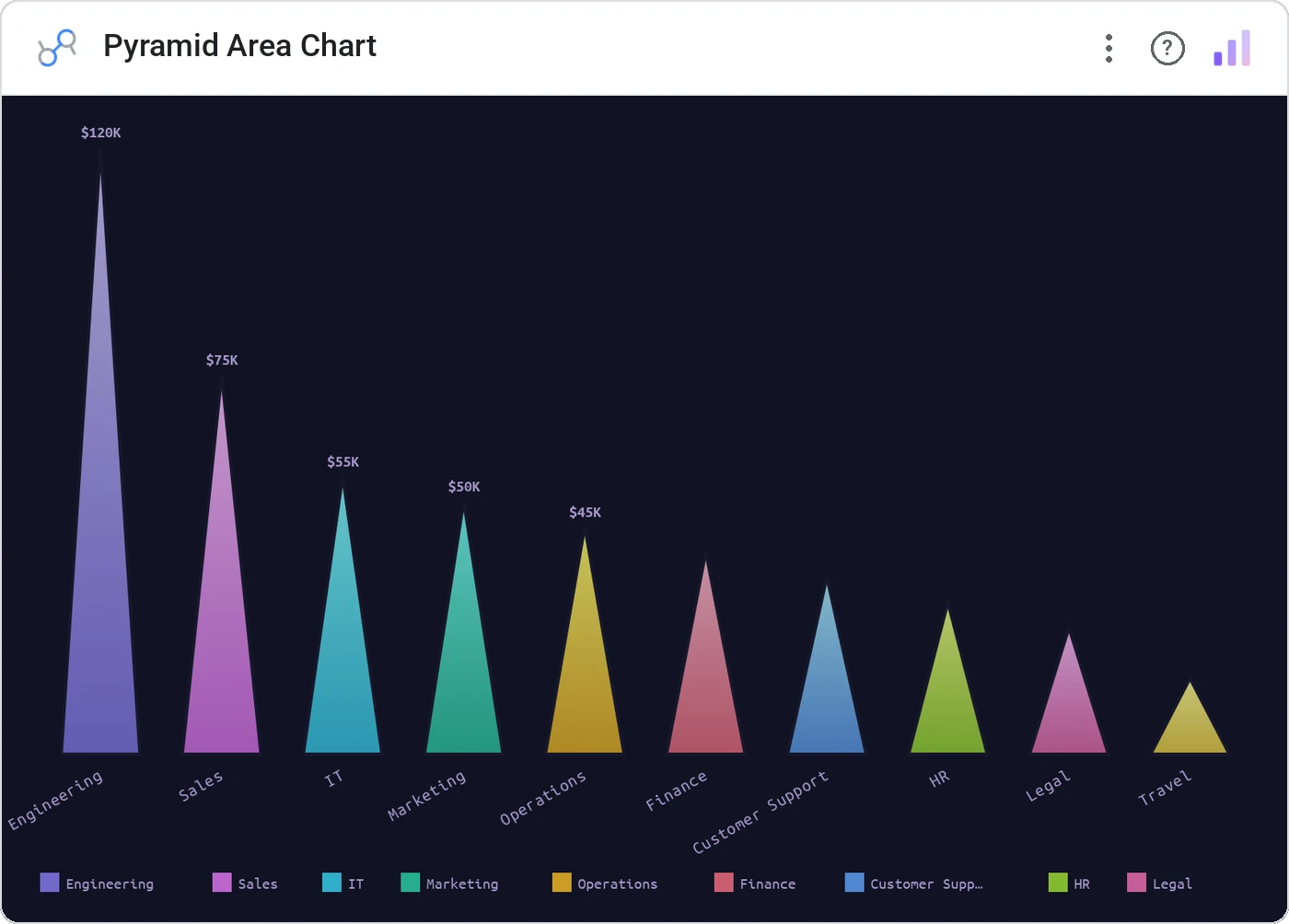 Pyramid Area Chart (Data Studio screenshot)