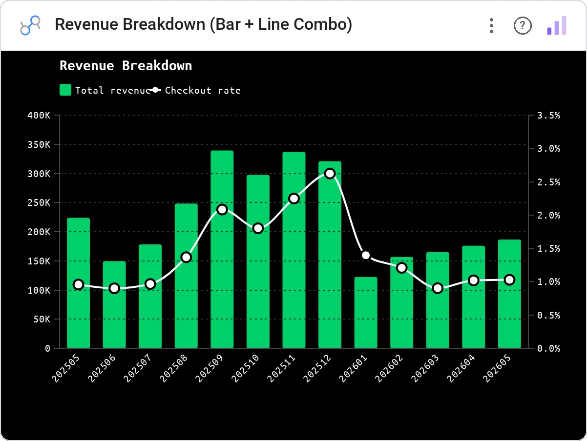 Revenue Breakdown (Bar + Line Combo) (Data Studio screenshot)