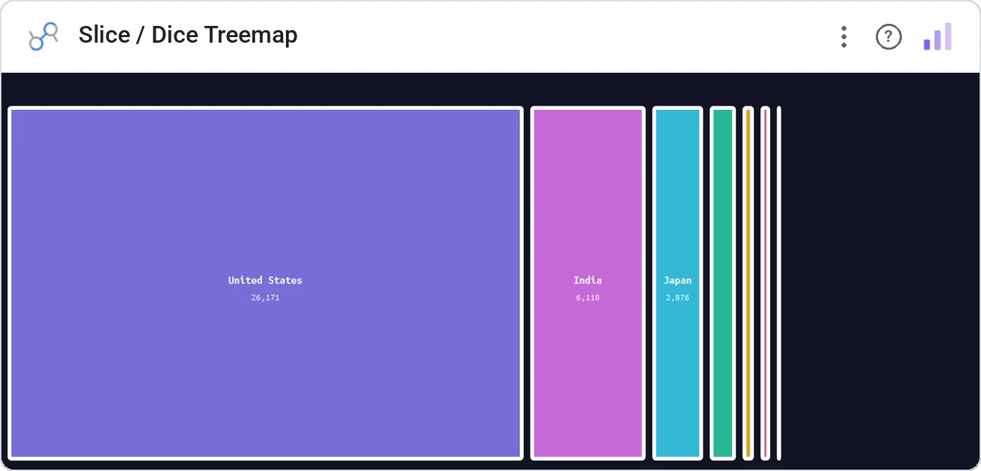 Slice / Dice Treemap (Data Studio screenshot)