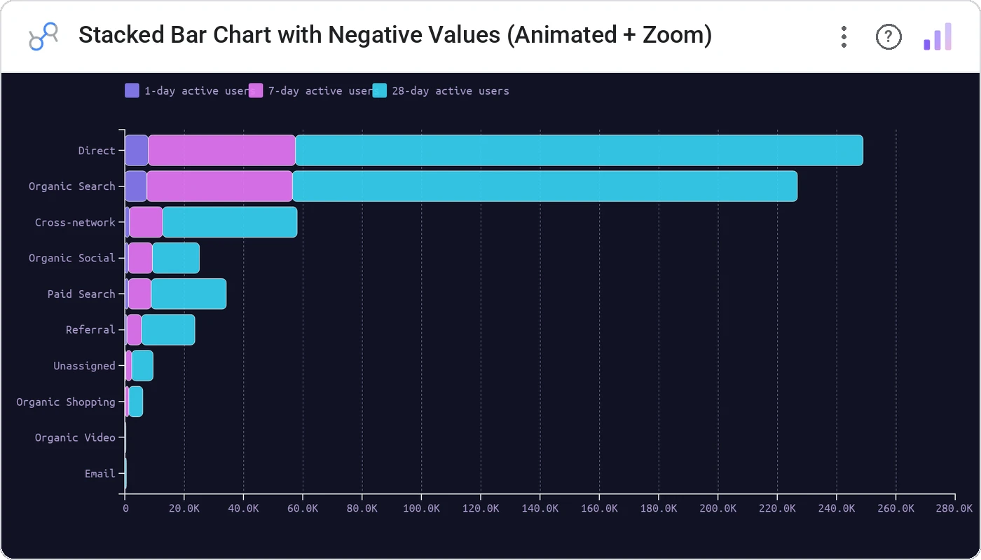 Stacked Bar Chart with Negative Values (Animated + Zoom) (Data Studio screenshot)