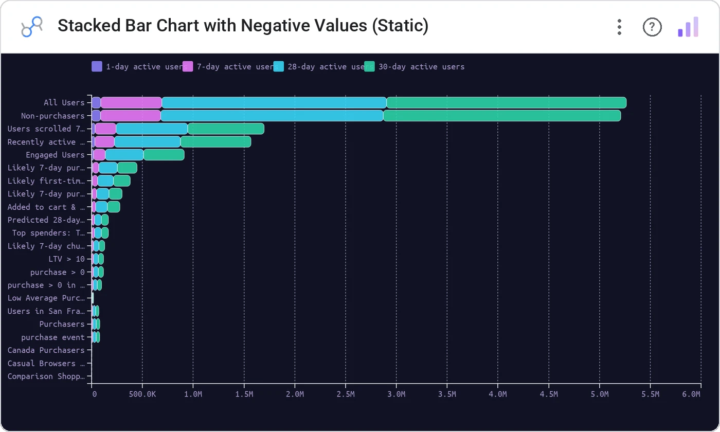 Stacked Bar Chart with Negative Values (Static) (Data Studio screenshot)