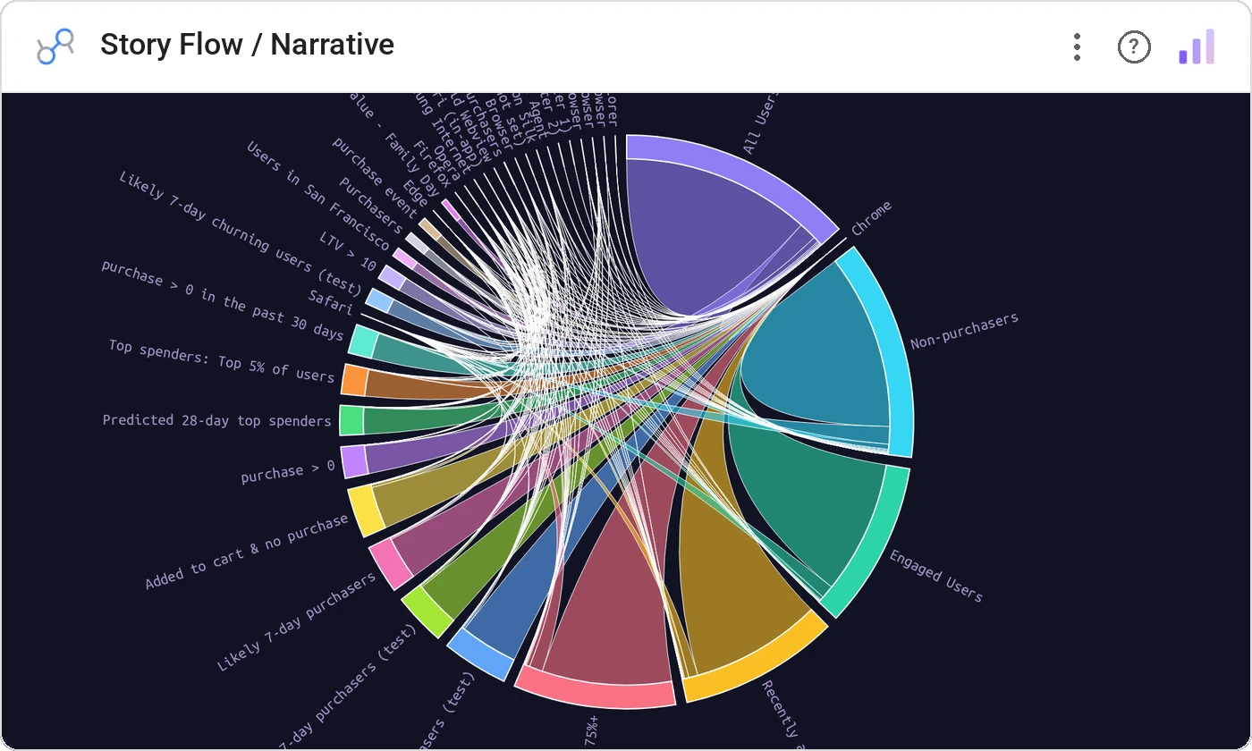 Story Flow / Narrative (Data Studio screenshot)