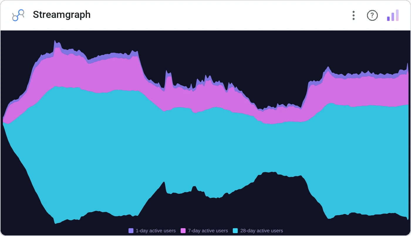 Streamgraph (Data Studio screenshot)