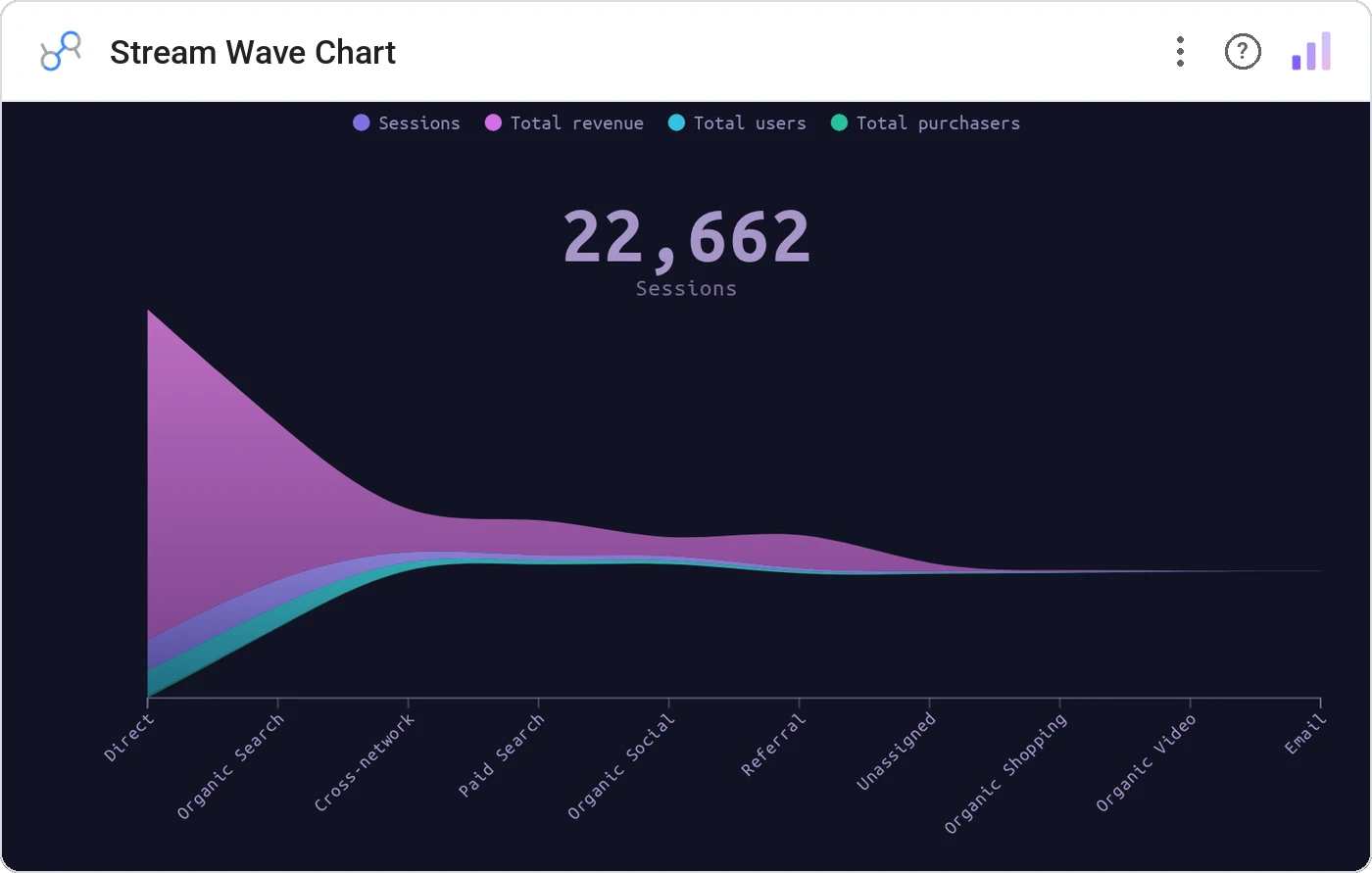 Stream Wave Chart (Data Studio screenshot)
