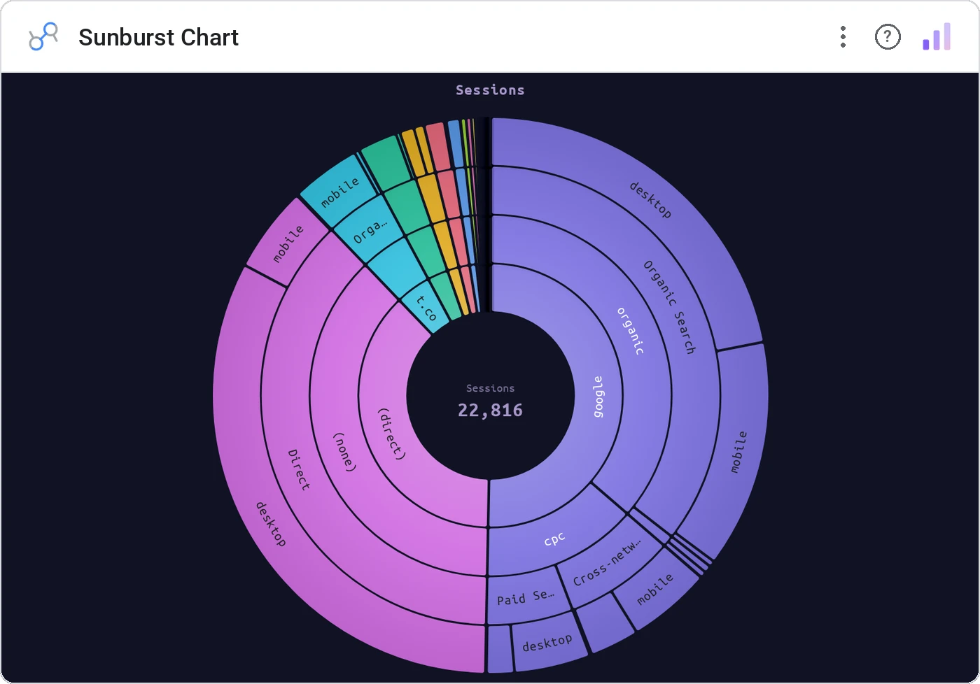 Sunburst Chart (Data Studio screenshot)