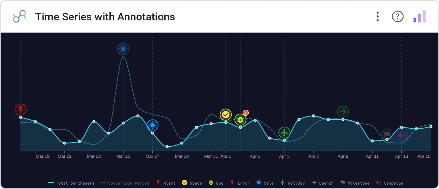 Time Series with Annotations (Data Studio screenshot)