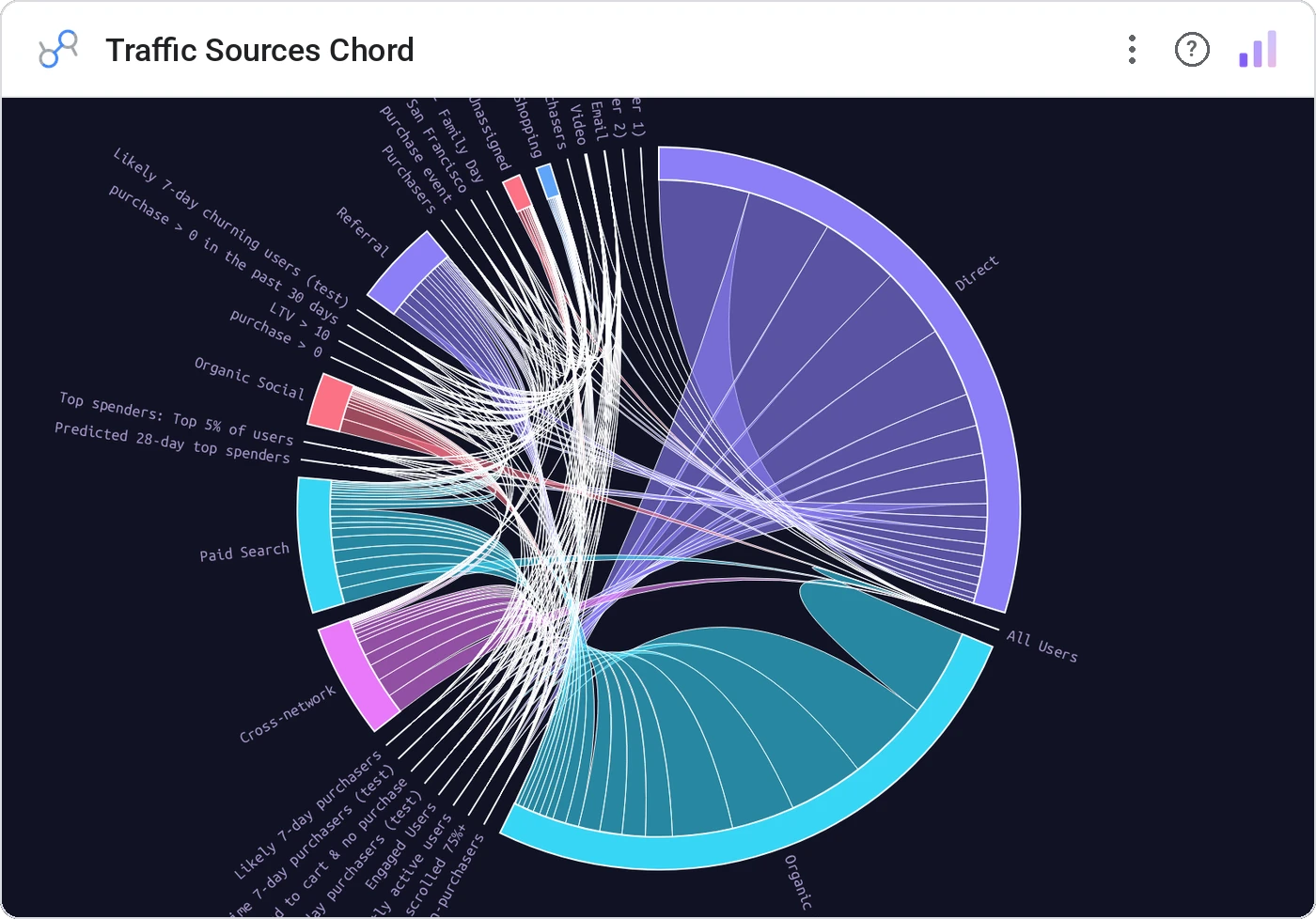 Traffic Sources Chord (Data Studio screenshot)