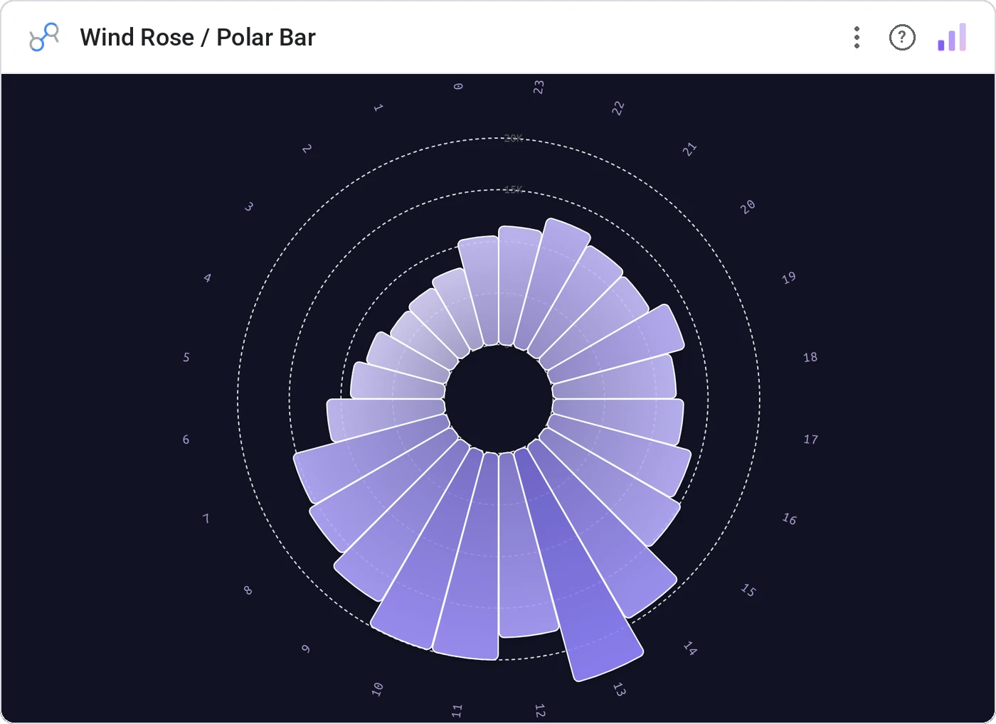 Wind Rose / Polar Bar (Data Studio screenshot)